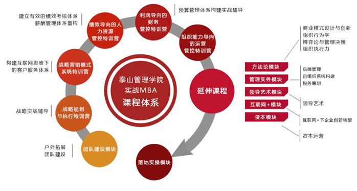 MBA课程设置