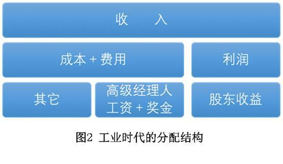 马方:"合伙人制"的机制设计 ——从"责权利"看合伙人机制设计