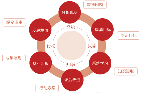 MDP课程品质